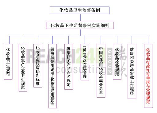 中国化妆品法规体系 中国化妆品法规体系